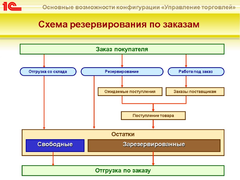 Остатки Свободные Зарезервированные Отгрузка по заказу Отгрузка со склада Ожидаемые поступления Резервирование Работа под